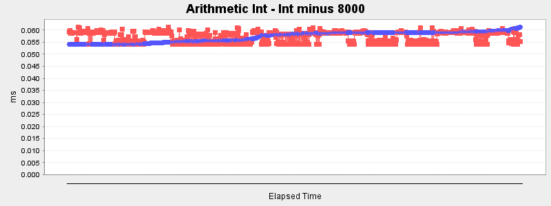Arithmetic Int - Int minus 8000